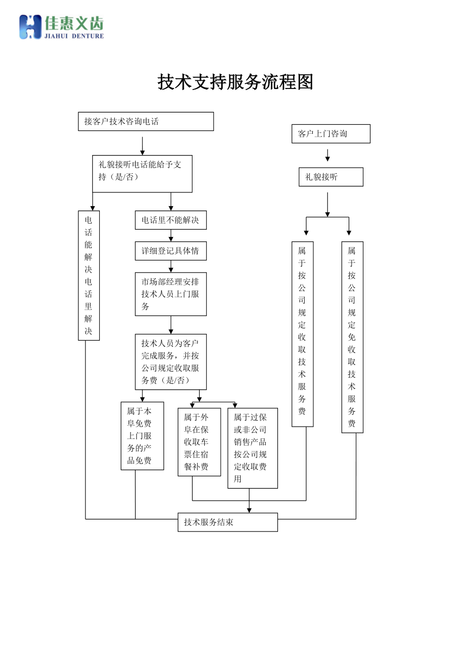 专业高效 一站式技术支持服务流程图解析（第1页 技术服务）